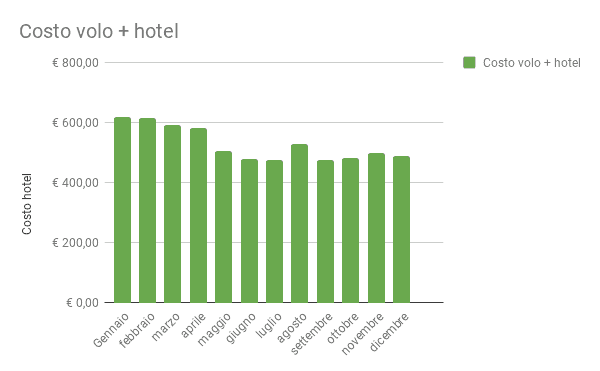 Grafico costo volo + hotel (una notte) a Dubai